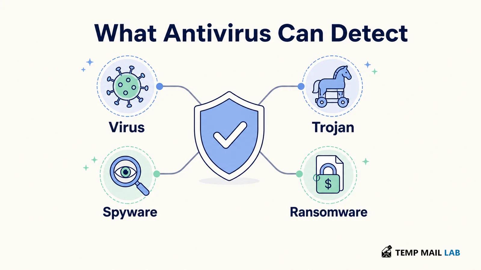 Common malware types that antivirus software can detect and block