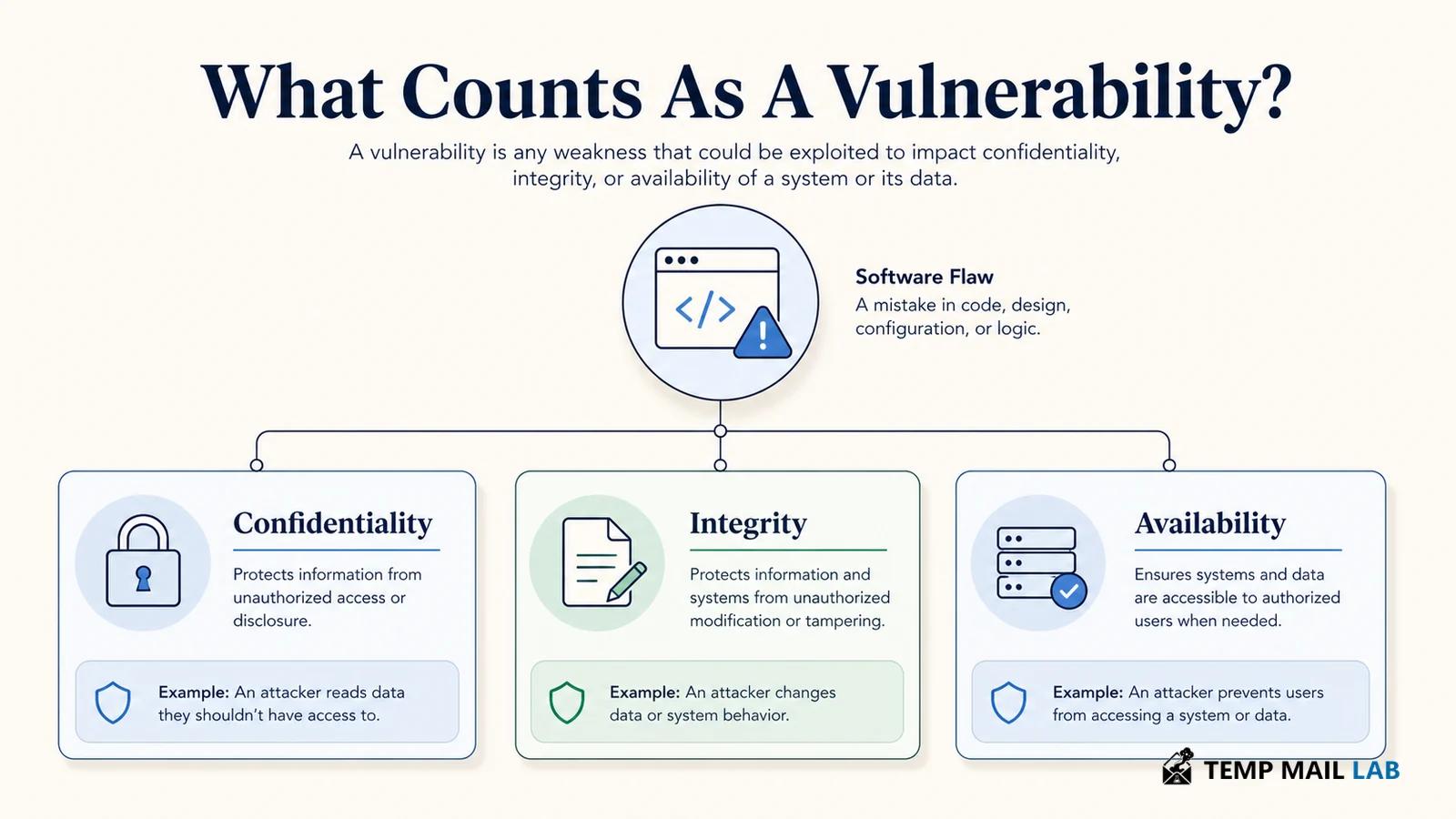 Security properties affected by vulnerabilities: confidentiality, integrity, and availability.