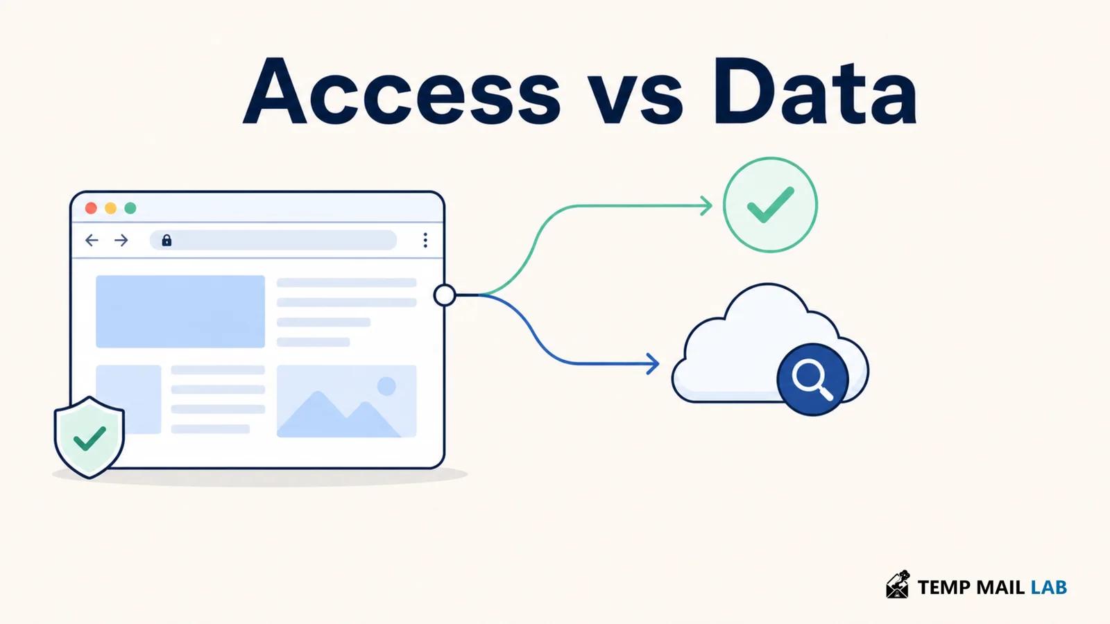 Browser access paths showing local processing and information sent to a cloud service.
