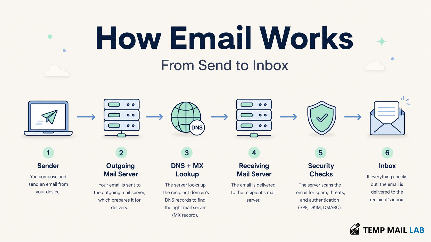 How Email Works: The Complete Journey From Send to Inbox
