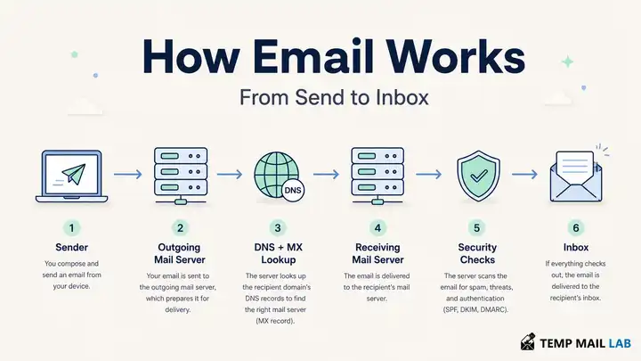 How Email Works: The Complete Journey From Send to Inbox