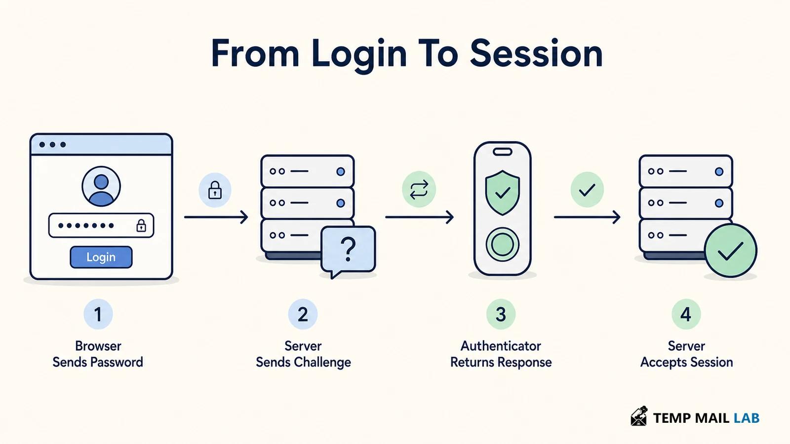 2FA login flow from browser request to server challenge, authenticator response, and session.