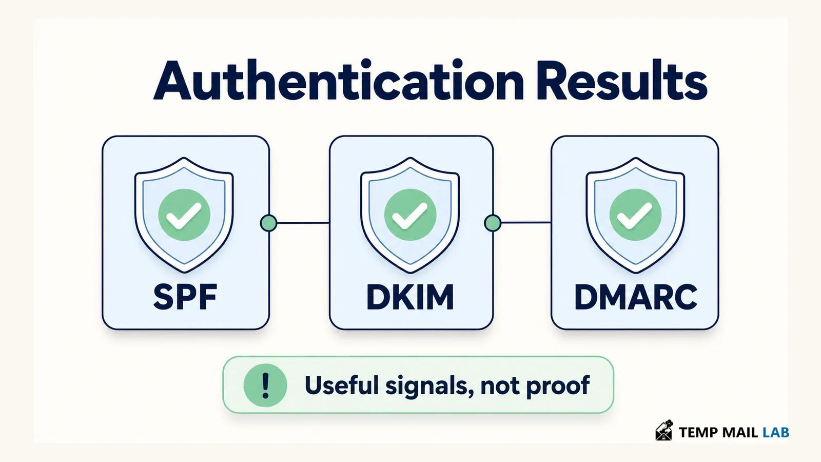 SPF, DKIM, and DMARC authentication results as useful email safety signals