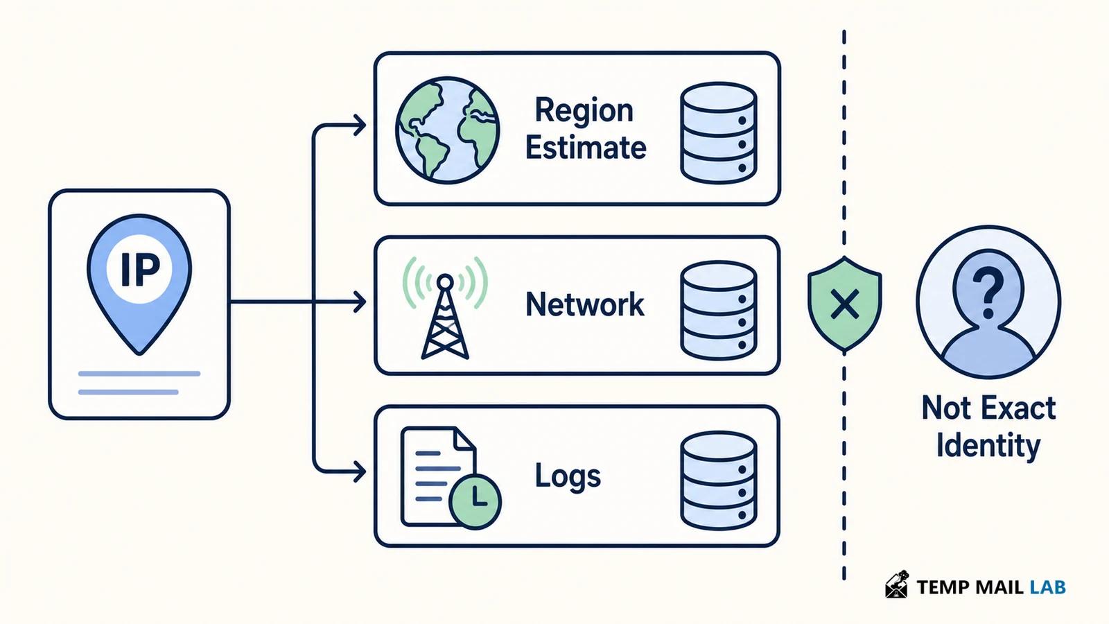 IP address data used for region estimates, network details, and logs but not exact identity