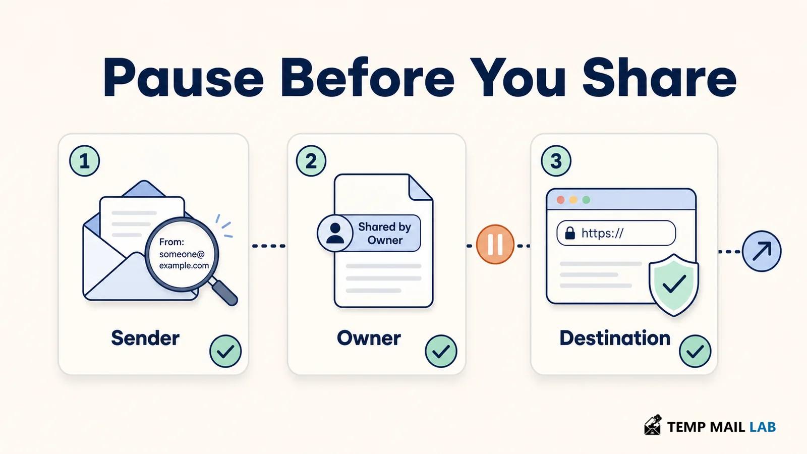Three checks for sender owner and final document link destination
