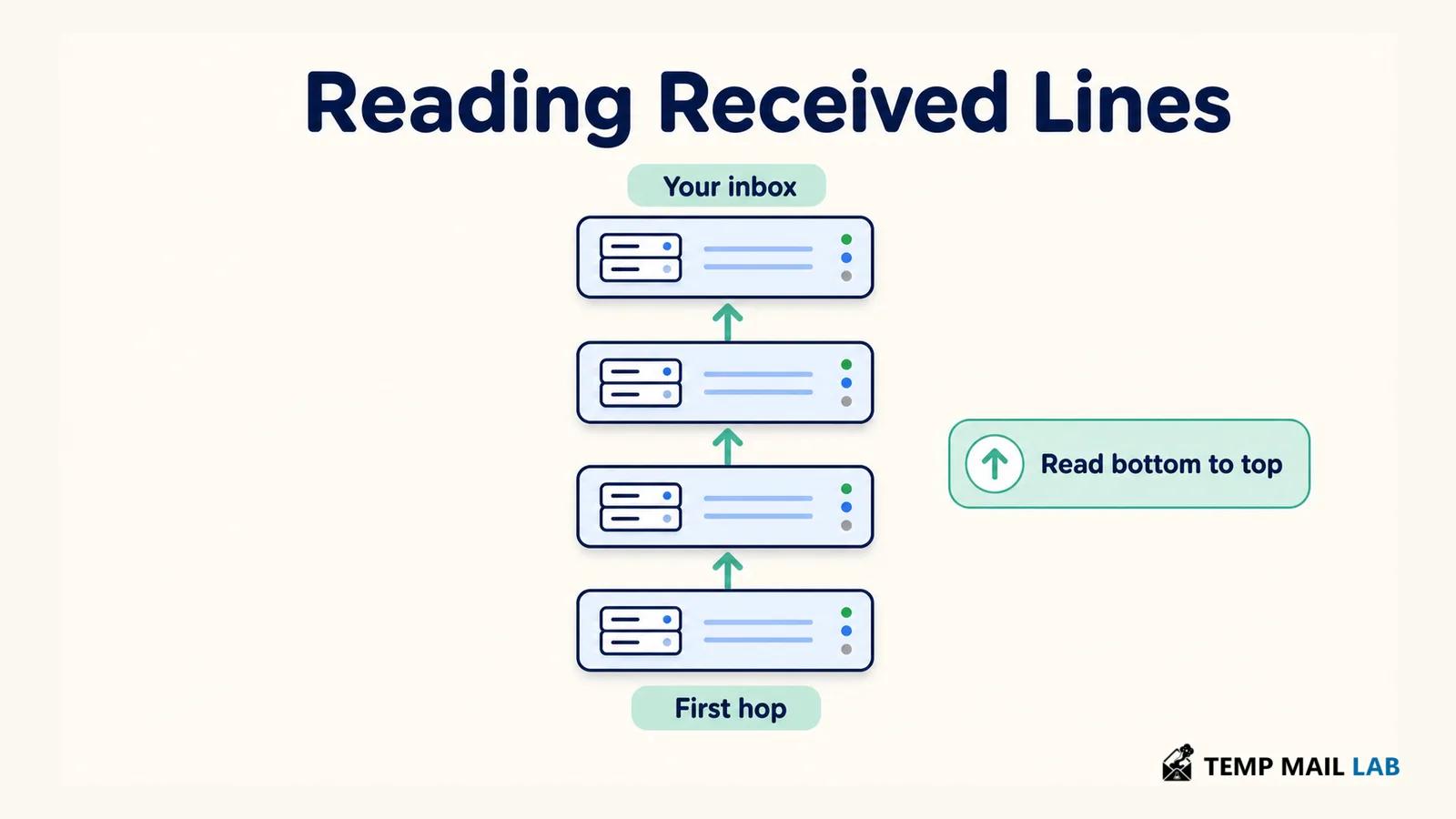 Received header route showing mail server hops from first hop to inbox