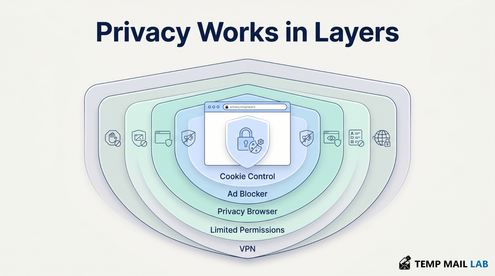 Privacy protection illustration showing layered defenses including cookie controls, ad blockers, privacy browsers, VPNs, and permission management