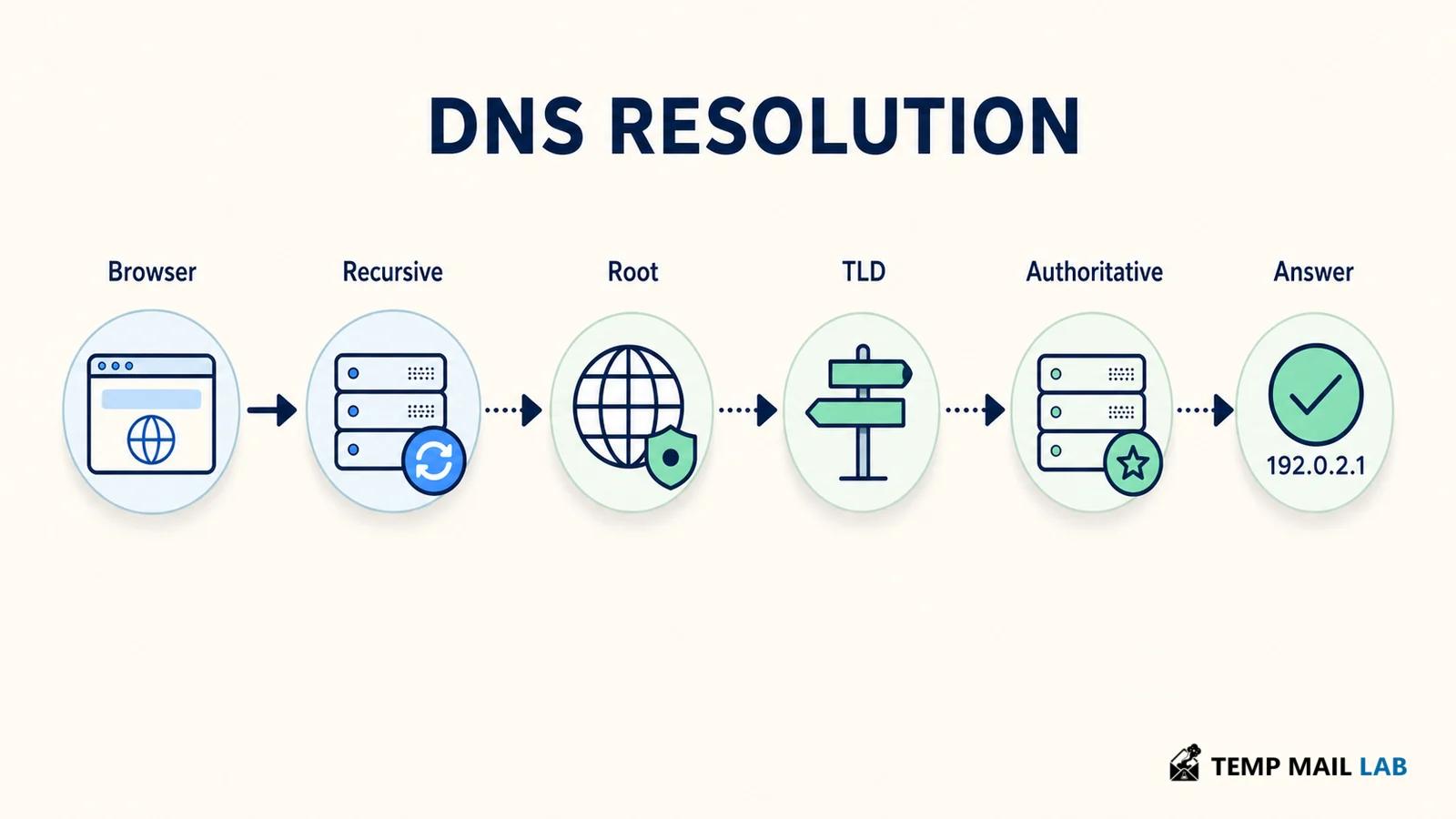 DNS resolution path from a browser through recursive, root, TLD, and authoritative servers