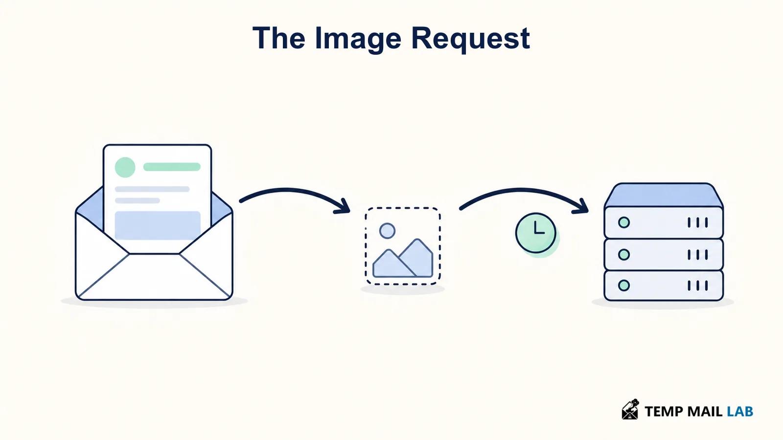 Email image request traveling from an opened message through a pixel to a server
