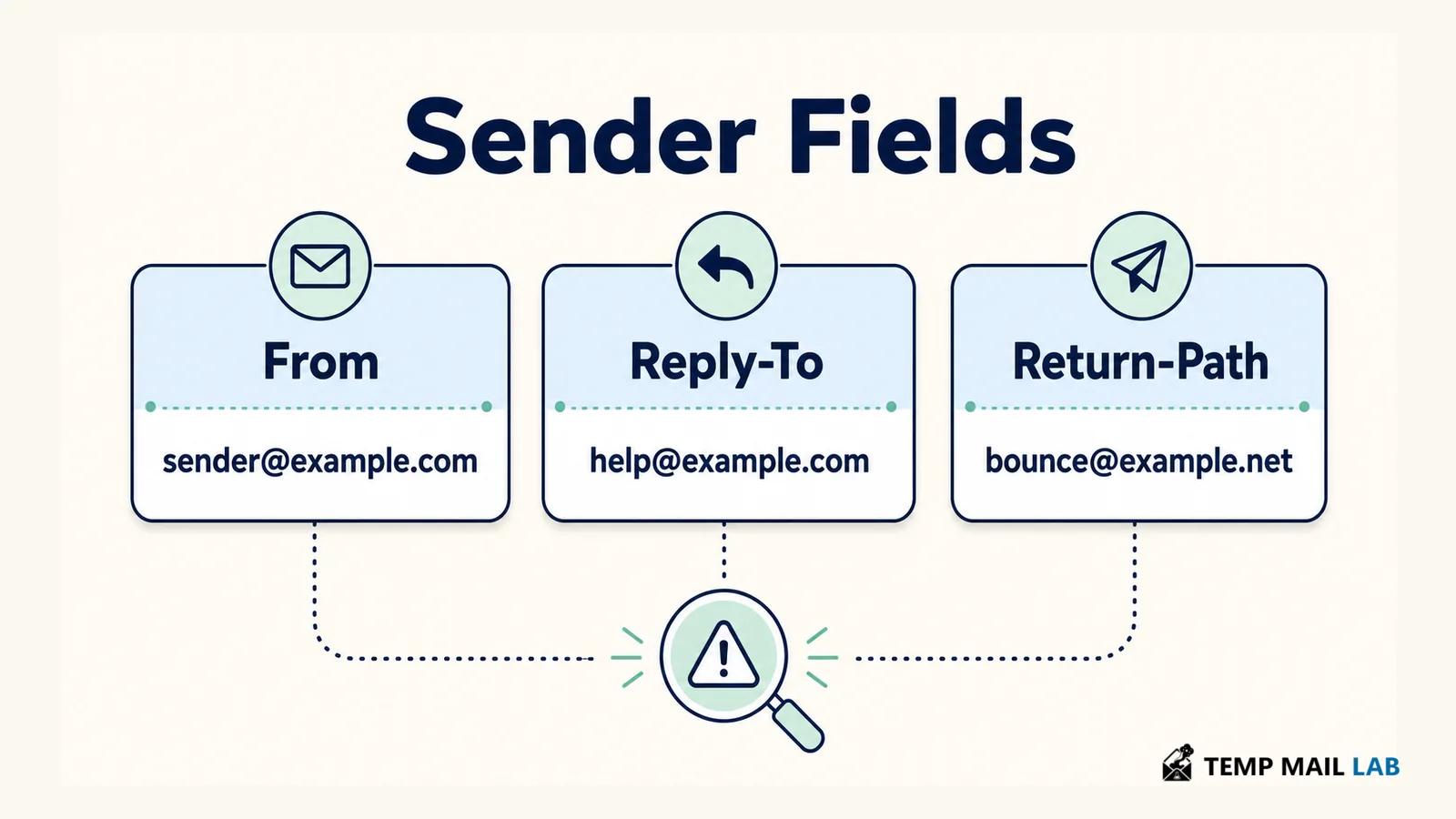 Comparison of From, Reply-To, and Return-Path fields in an email header