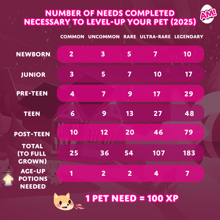 Table of the amount of Pet Needs completed to age pets depending on their rarity.