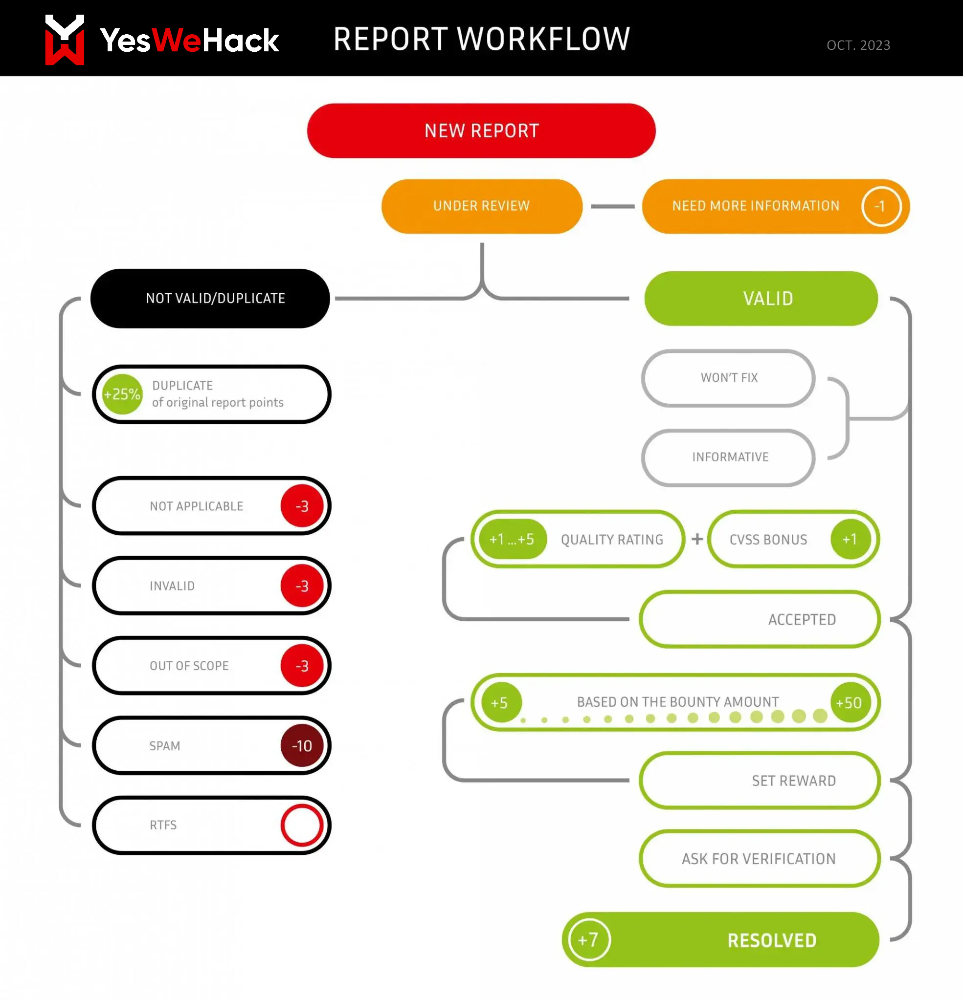 Update on YesWeHack's Point System YesWeHack Community