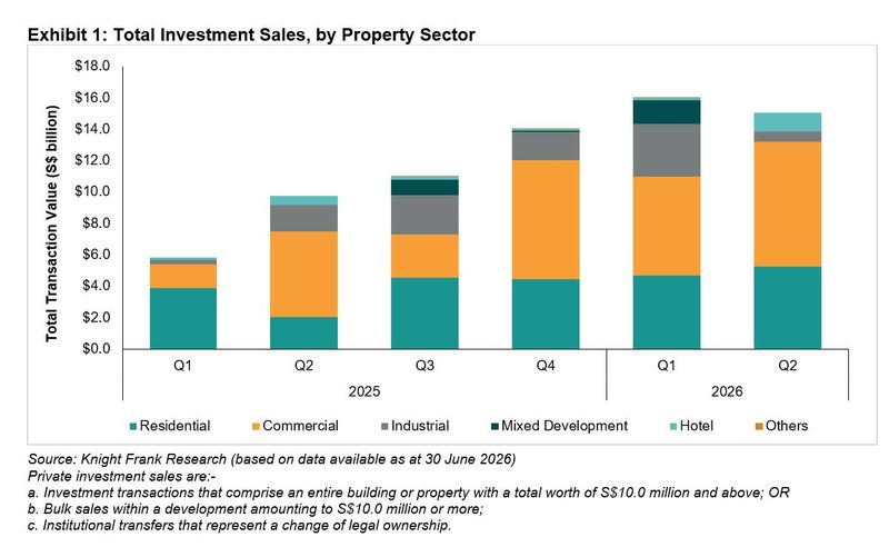 Total investment sales across property sectors continued to show strong momentum, with commercial and residential sectors contributing significantly to Singapore’s real estate activity in 1H2026.