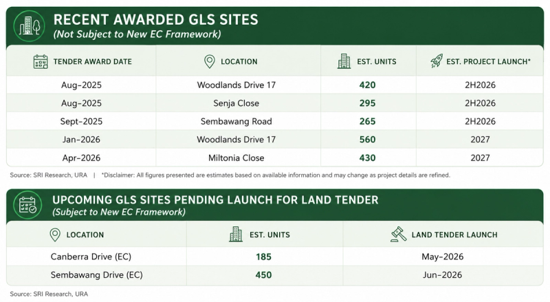 Recently Awarded EC Sites & Upcoming Sites for Tender