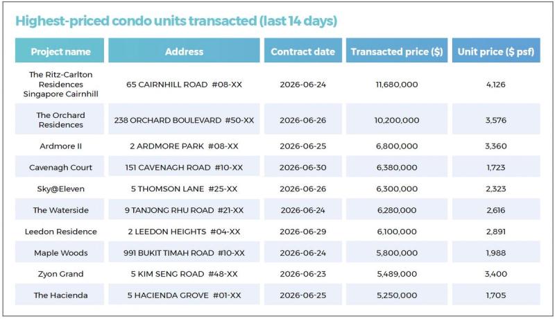 Highest-priced condominium units transacted over the past 14 days, highlighting continued buyer interest in premium residential developments.