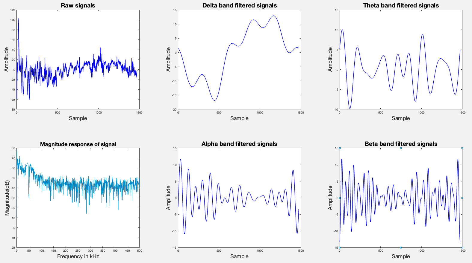 Brain wave measuring device and application design