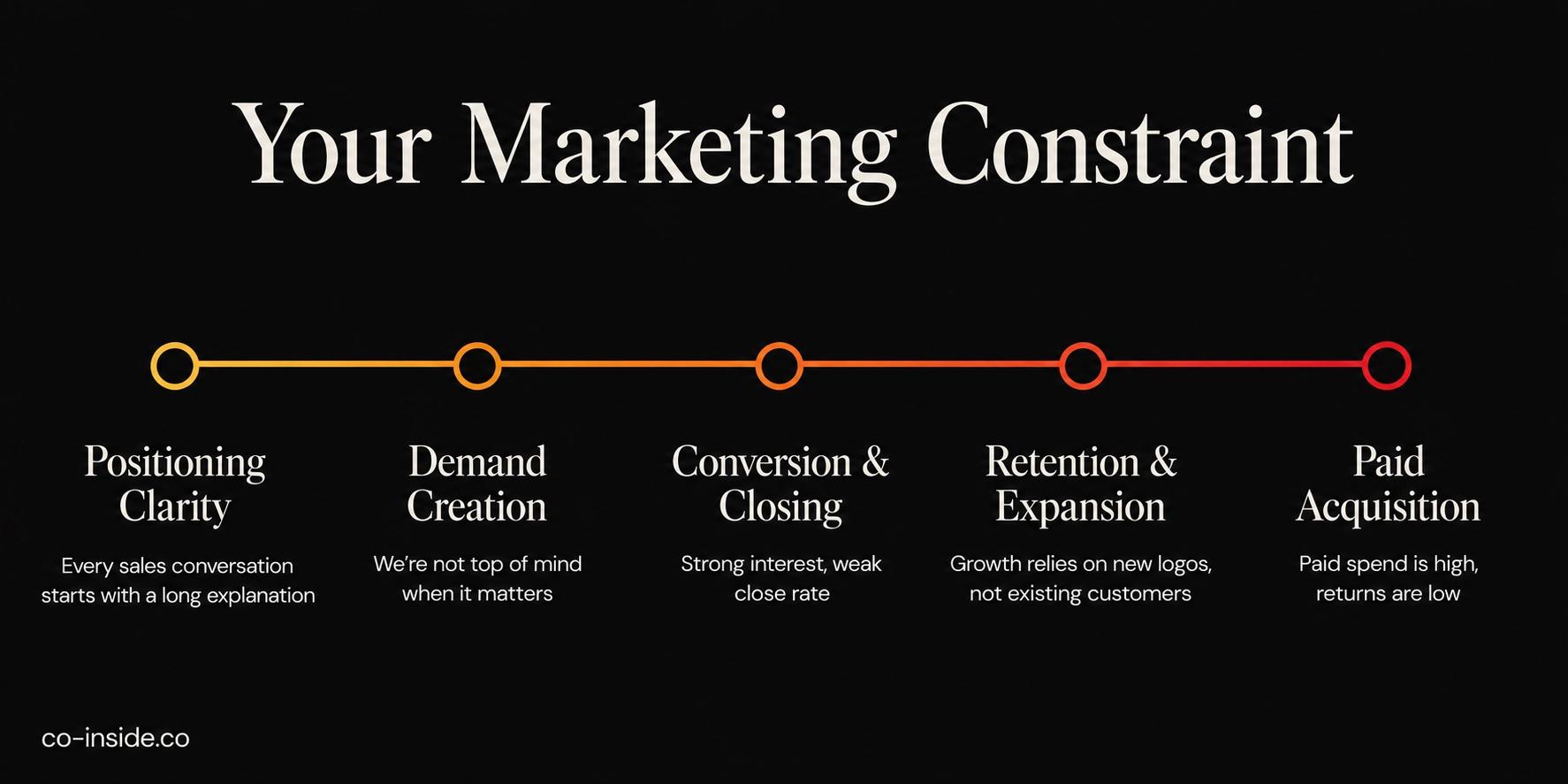What is your real Marketing constraint?