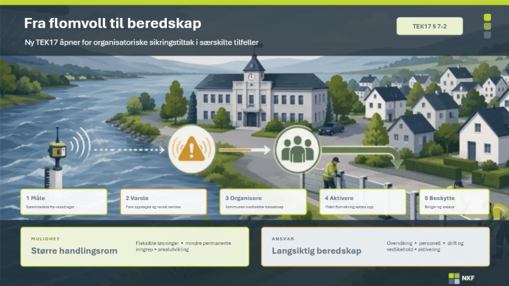 Slik kan overvåking, varsling og mobile sikringstiltak brukes for å oppfylle krav til flomsikkerhet. 