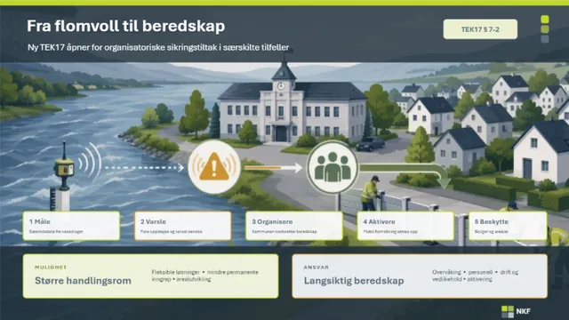 Slik kan overvåking, varsling og mobile sikringstiltak brukes for å oppfylle krav til flomsikkerhet.