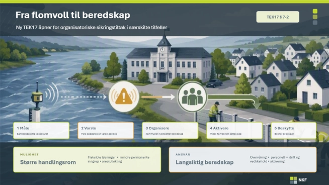 Slik kan overvåking, varsling og mobile sikringstiltak brukes for å oppfylle krav til flomsikkerhet.