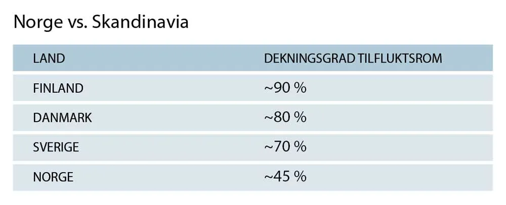 Tabell som sammenligner Norge og Skandinavia på dekningsgrad. 