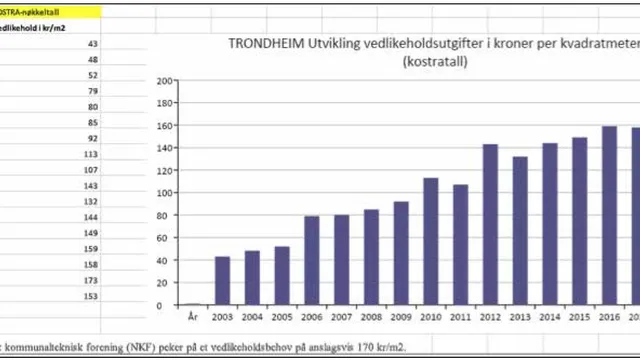 Tabellen viser Trondheim kommunes utvikling av vedlikeholdsutgifter siden 2003. I 2018 nådde vi det anbefalte måltallet på 170 kr/m2.