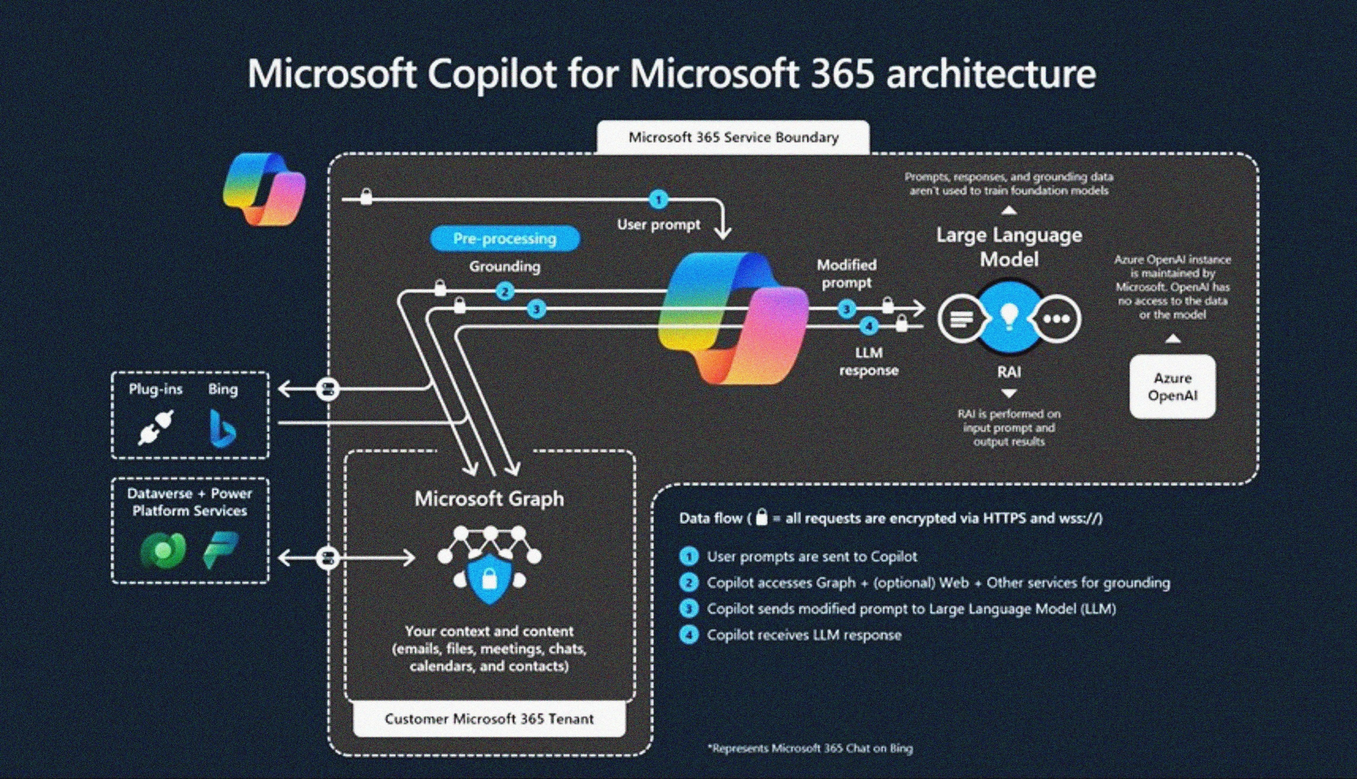 Et kart over hvordan CoPilot fungerer.