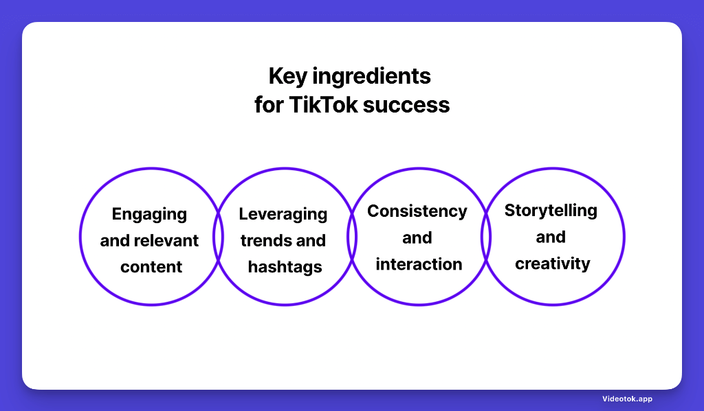 Four key ingredients for TikTok success shown in connected circles