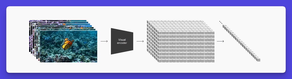 Visual encoder process diagram for AI image analysis and transformation