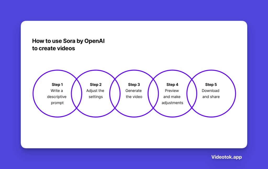 Five-step infographic explaining how to use Sora by OpenAI for videos