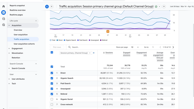 Google Analytics 4 table showing ChatGPT referral traffic in session source/medium for attribution and conversion tracking