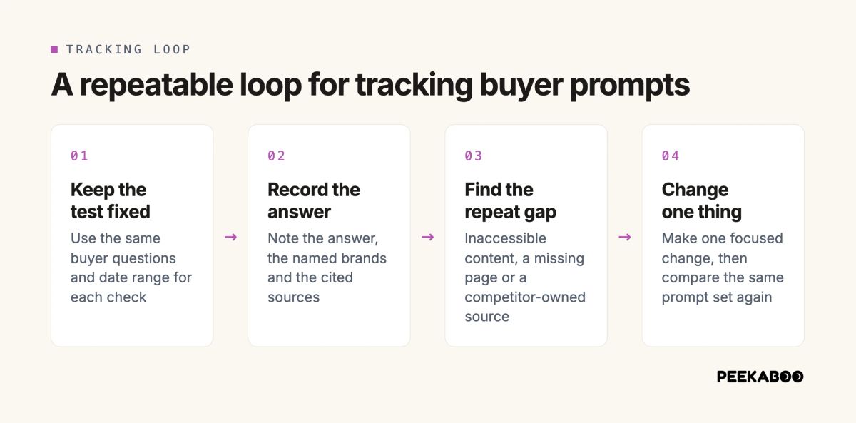 Four step tracking loop: keep the same questions and date range, record answers and sources, find the gap that repeats, make one focused change and check again