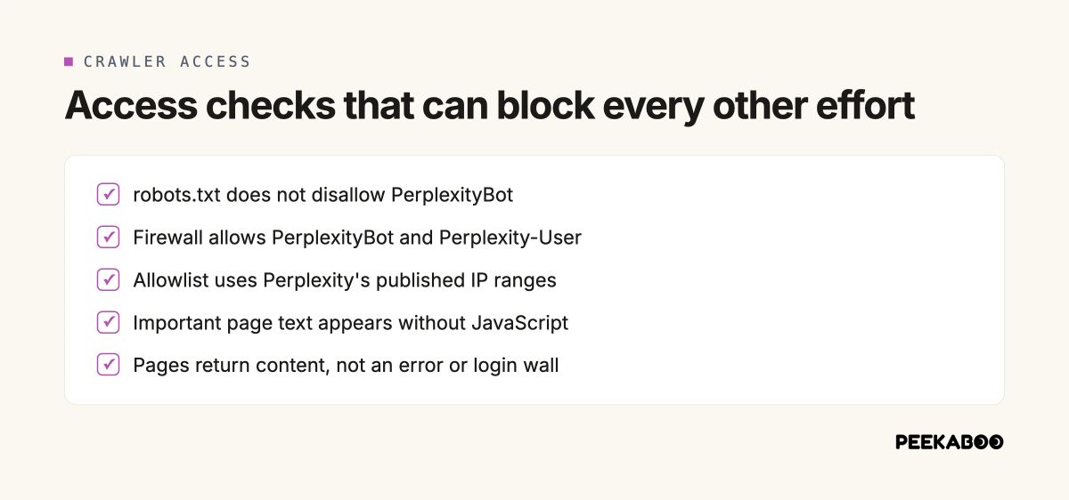 Checklist of access checks: robots.txt allows PerplexityBot, the firewall allows both Perplexity bots, published IP ranges, text without JavaScript, pages return real content