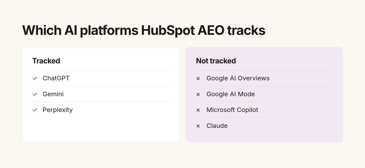 HubSpot AEO tracks ChatGPT, Gemini and Perplexity, but not Google AI Overviews, Google AI Mode, Microsoft Copilot or Claude
