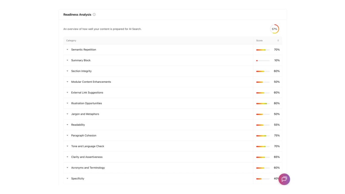 Otterly's GEO audit readiness analysis, scoring a page across content categories