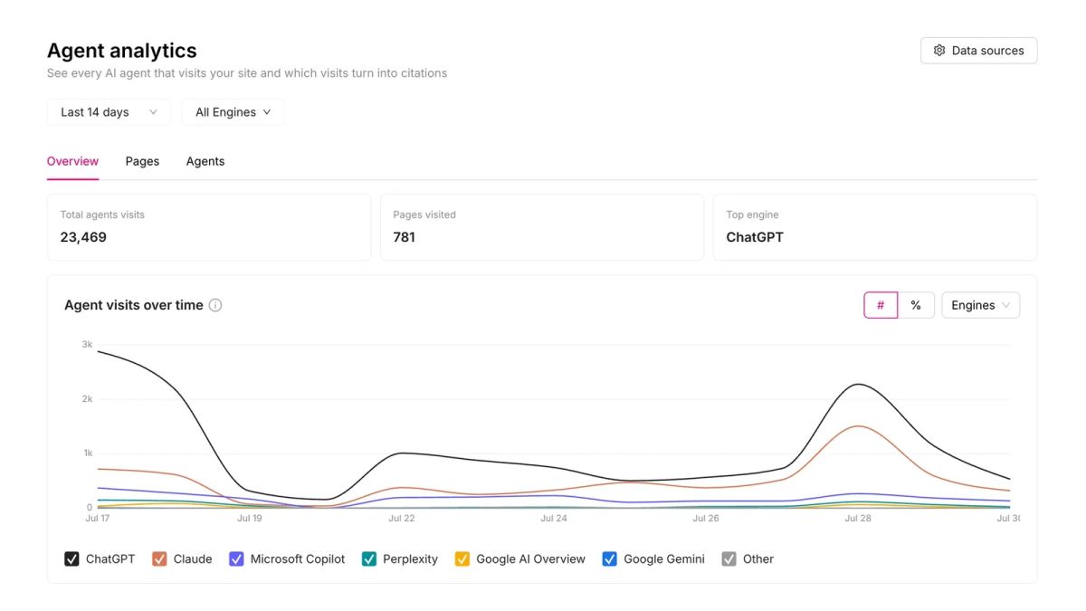 Otterly's Agent Analytics dashboard, charting AI crawler visits by engine over 14 days