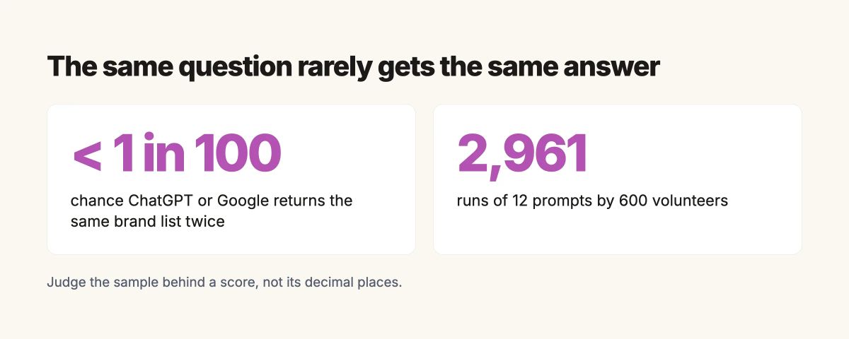 Less than a one-in-100 chance that ChatGPT or Google returns the same brand list twice, from a study of 2,961 runs of 12 prompts