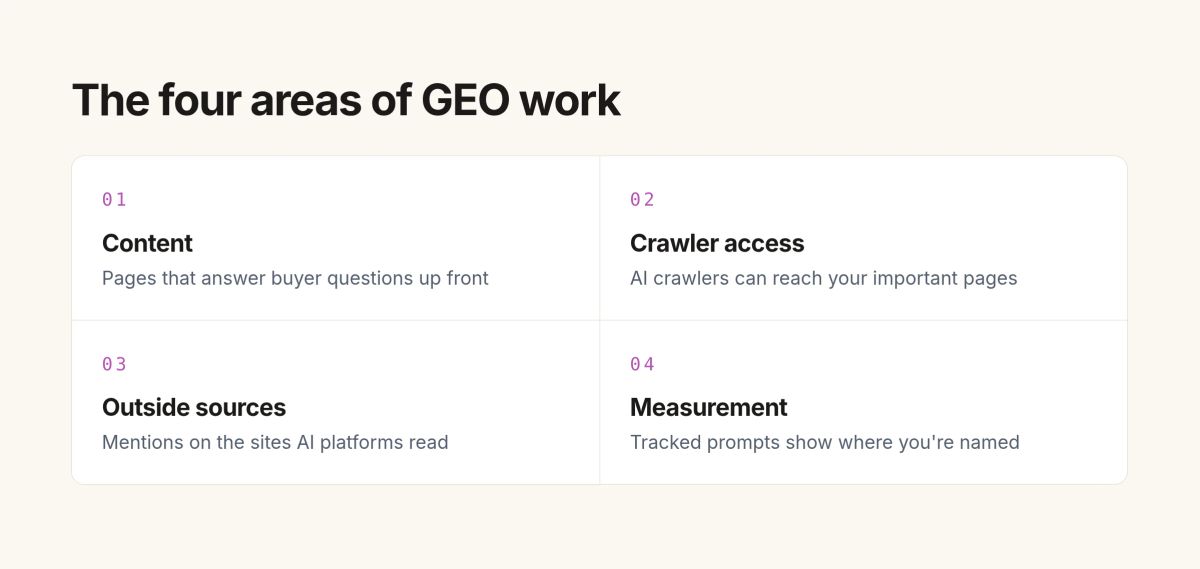 The four areas of GEO work: content, crawler access, outside sources and measurement