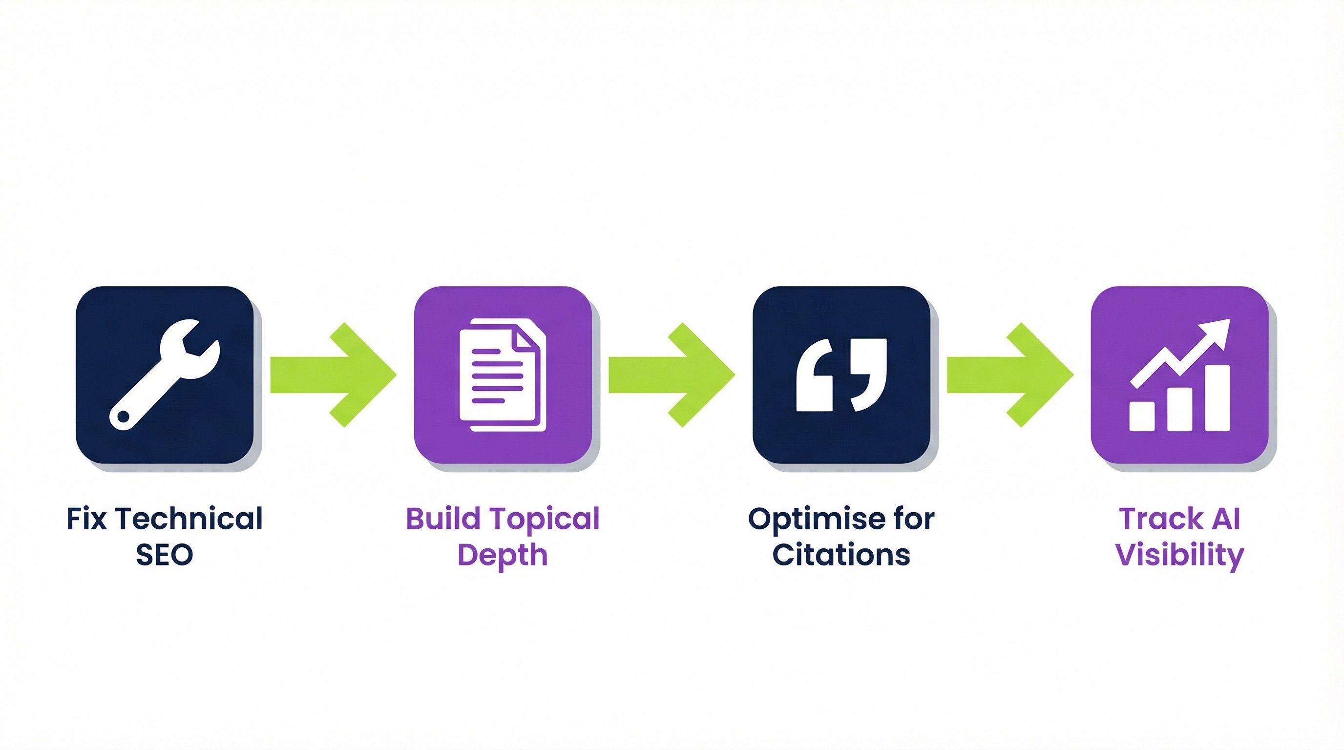 How to show up more often in AI Answers