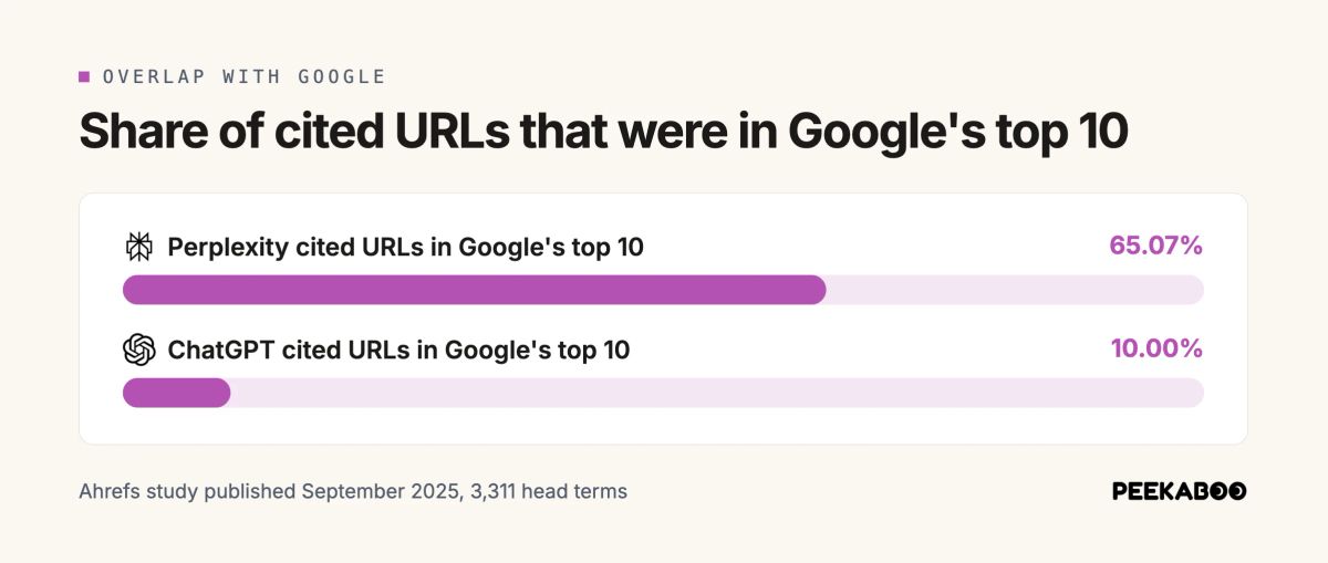 Bar chart: 65.07% of Perplexity's cited URLs overlapped with Google's top 10, compared with 10.00% for ChatGPT, in Ahrefs' September 2025 study