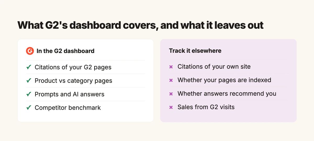 What G2's dashboard covers, such as citations of your G2 pages, and what to track elsewhere, such as citations of your own site