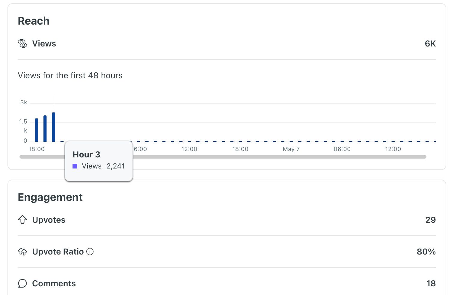 Reddit marketing strategy results showing 2.2K views in 3 hours with 6K total views, 29 upvotes, 80% upvote ratio, and 18 comments on the post