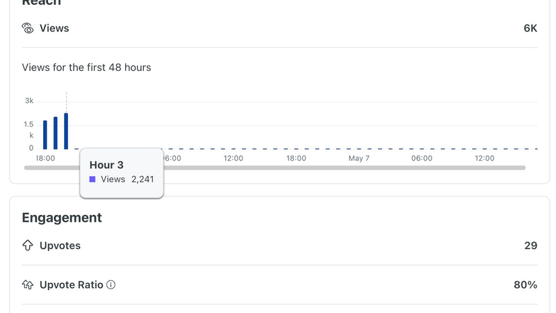 Reddit marketing strategy results showing 2.2K views in 3 hours with 6K total views, 29 upvotes, 80% upvote ratio, and 18 comments on the post