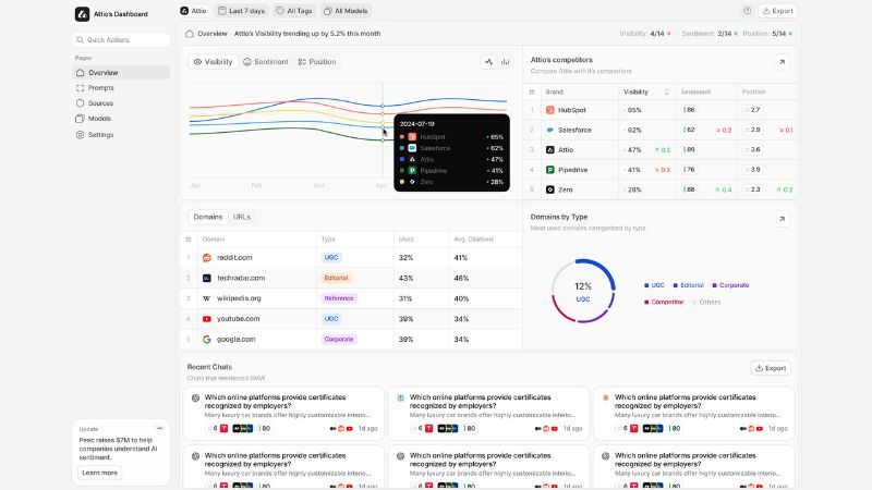 Screenshot of Peec.ai AI monitoring tool
