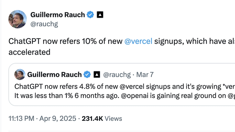 "Tweet by Guillermo Rauch on April 9, 2025 stating that ChatGPT now drives 10% of new Vercel signups, up from 4.8% in March and less than 1% six months prior, highlighting rapid growth of ChatGPT referrals and competition with Google.