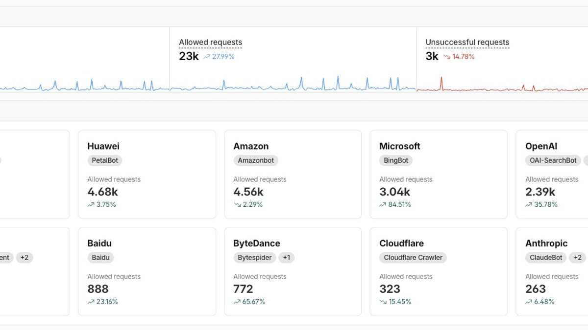 Cloudflare crawler metrics from the AI citation experiment
