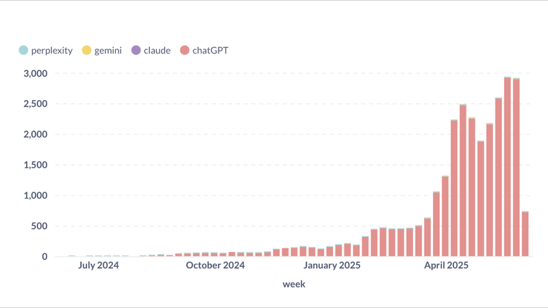 Chart showing weekly referral traffic growth from AI tools Perplexity, Gemini, Claude, and ChatGPT to Tally from July 2024 to April 2025. ChatGPT dominates referrals, surging past 3,000 weekly signups by April 2025, while other AI tools contribute minimally