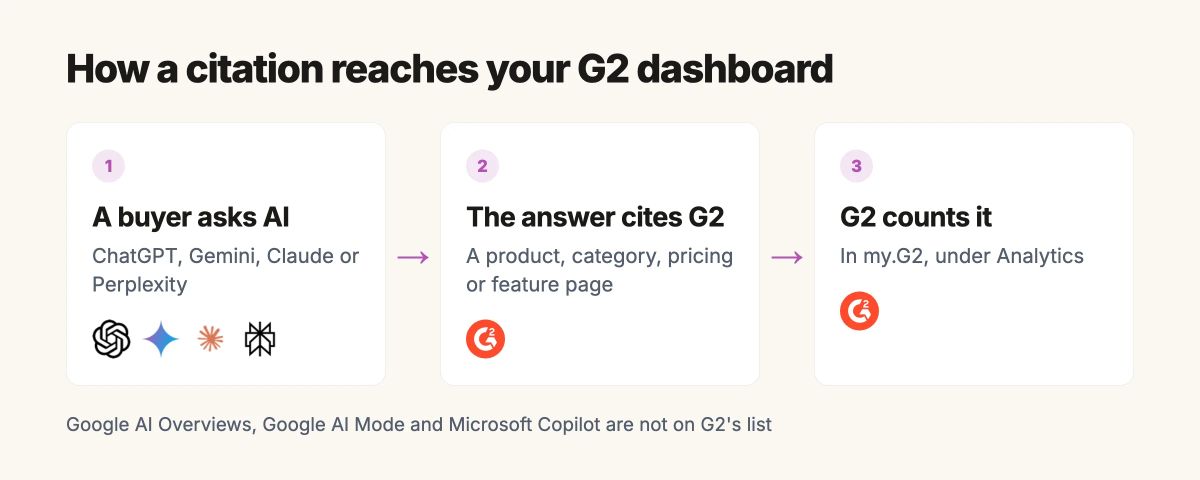 A buyer asks ChatGPT, Gemini, Claude or Perplexity, the answer cites a G2 page, and G2's AI Visibility Dashboard counts the citation