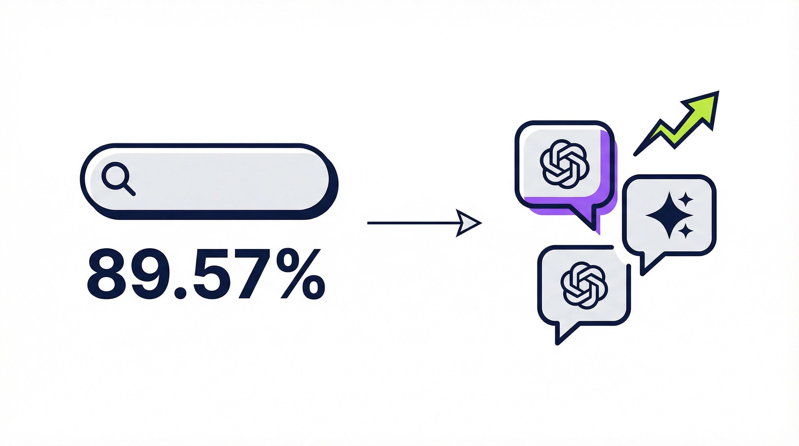 Google represents the majority of the search market