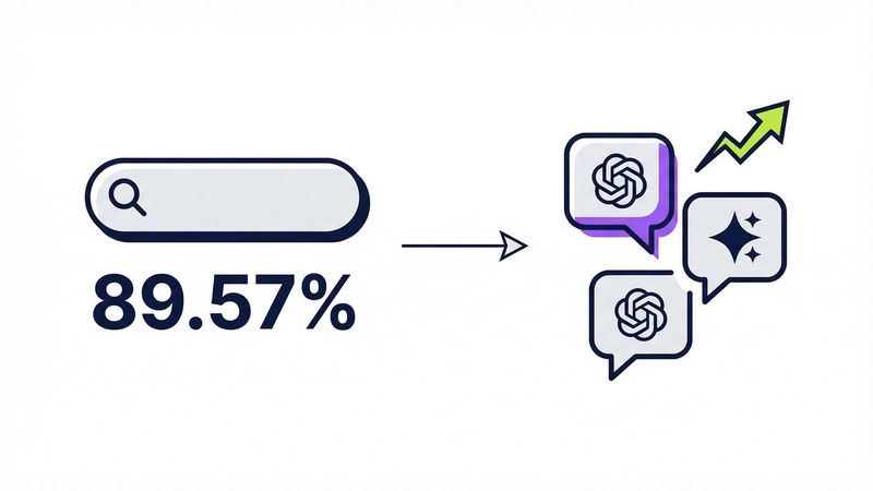 Google represents the majority of the search market